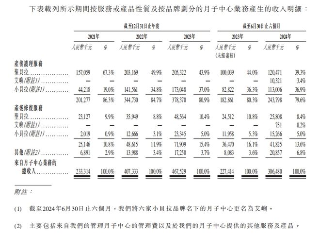 “月子中心”要上市，“底妆”打得够扎实吗？