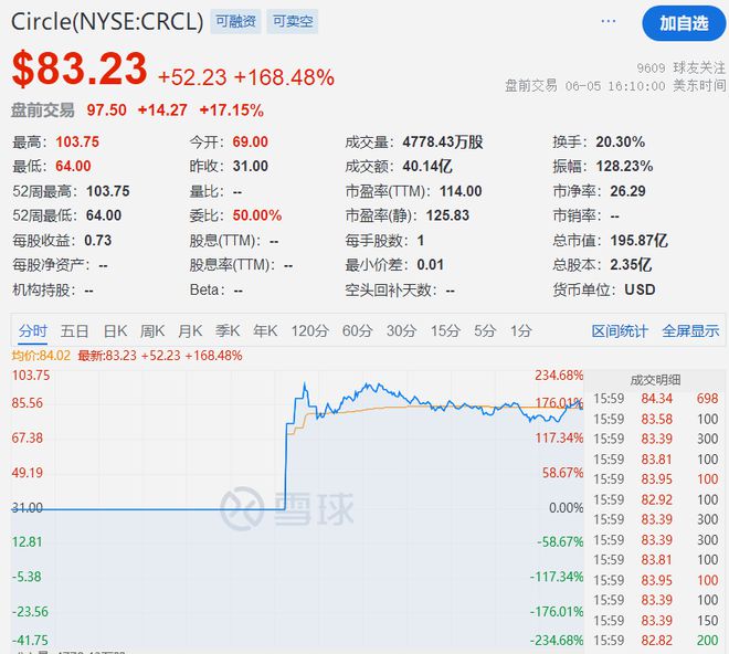首日暴涨 167%！失联 2 年半的香港大佬，竟投中「全球稳定币第一股」