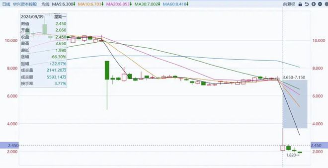 首日暴涨 167%！失联 2 年半的香港大佬，竟投中「全球稳定币第一股」