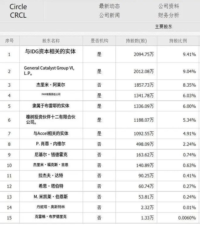 首日暴涨 167%！失联 2 年半的香港大佬，竟投中「全球稳定币第一股」