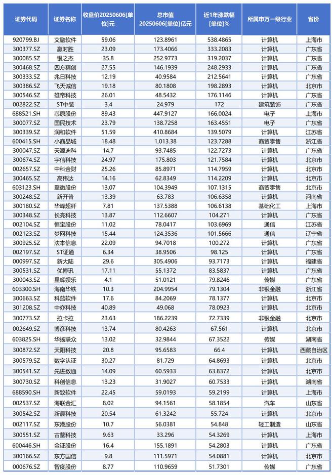 数字货币迎来发展新契机，A股88只核心概念股谁的涨势最凶猛？