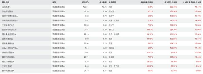 如何选出业绩长期稳定的基金？（附28只股票型基金）