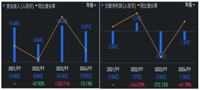 手回集团贴线赢得对赌，上市五个交易日跌破发行价超4成