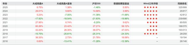 如何选出业绩长期稳定的基金？（附28只股票型基金）