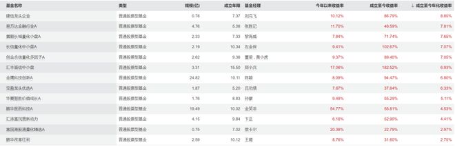 如何选出业绩长期稳定的基金？（附28只股票型基金）