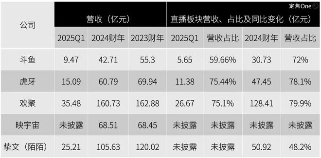 “直播五巨头”，难讲新故事