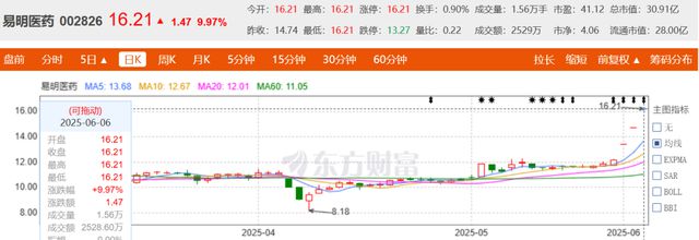 58同城姚劲波6.6亿“买药”意欲何为？