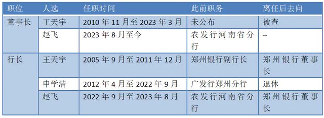 甩卖百亿资产、高管大洗牌，这家银行还是倒数第一