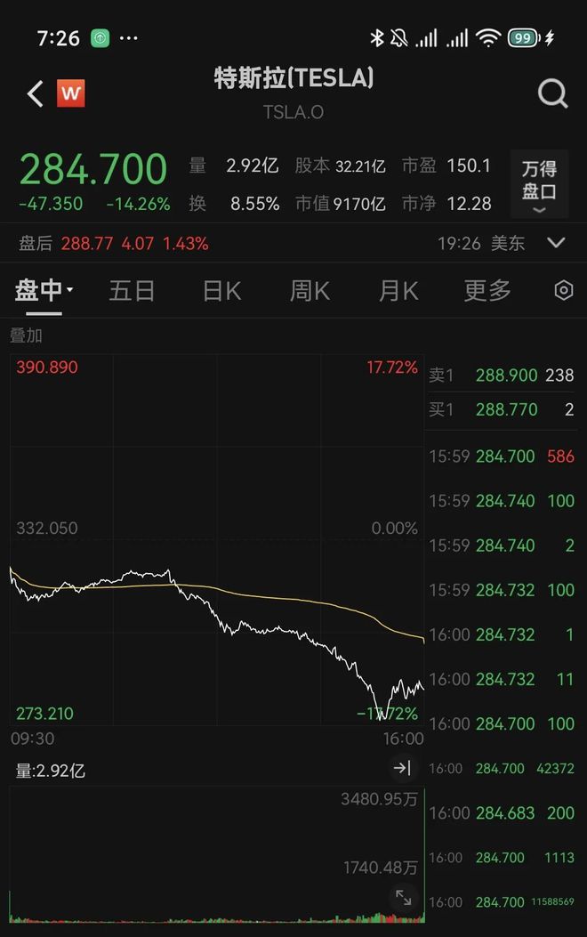 深夜炸裂！特朗普、马斯克撕破脸，特斯拉暴跌超 14%，美股也跳水了