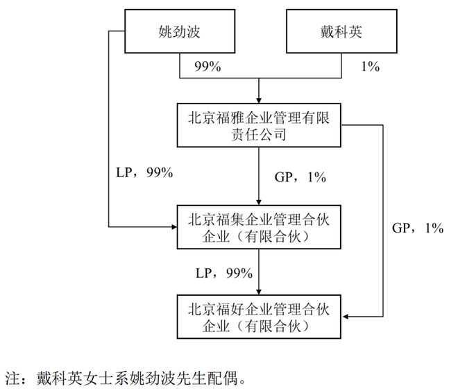 58同城姚劲波，6.62亿“拿下”一家A股上市公司