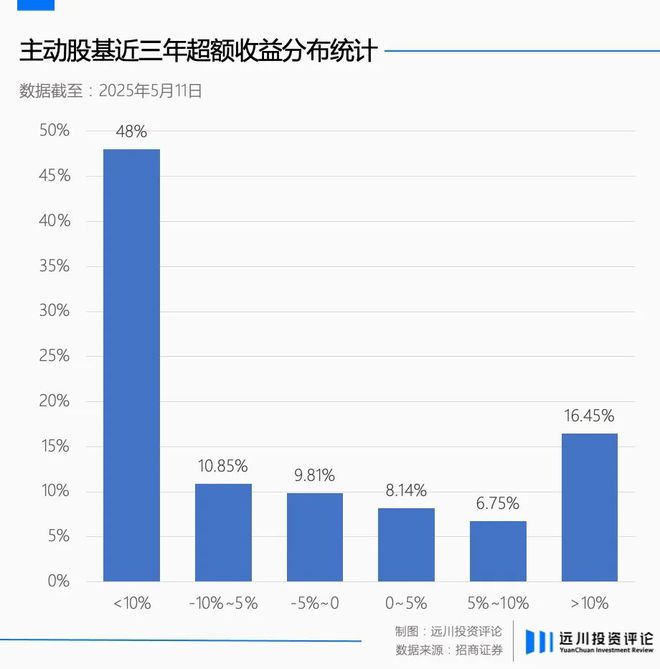 想赚1.5%管理费有多难？