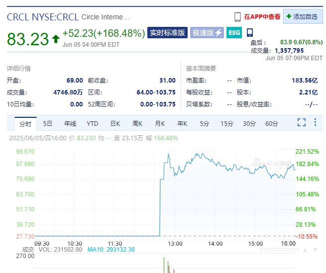 最大涨幅近235%，盘中一度熔断！稳定币“第一股”Circle正式上市