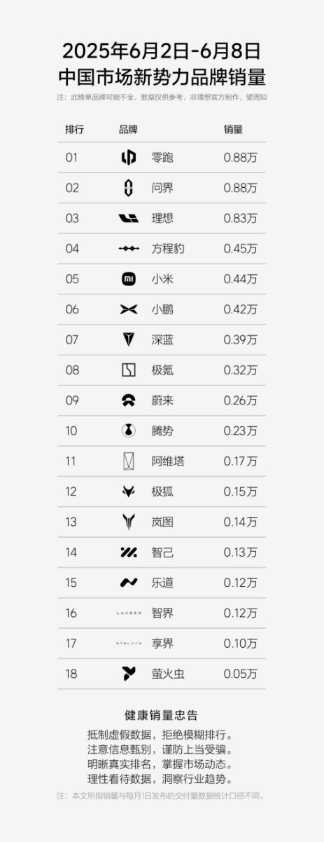 方程豹跻身新势力周榜TOP4，钛3成A级纯电SUV热门爆款