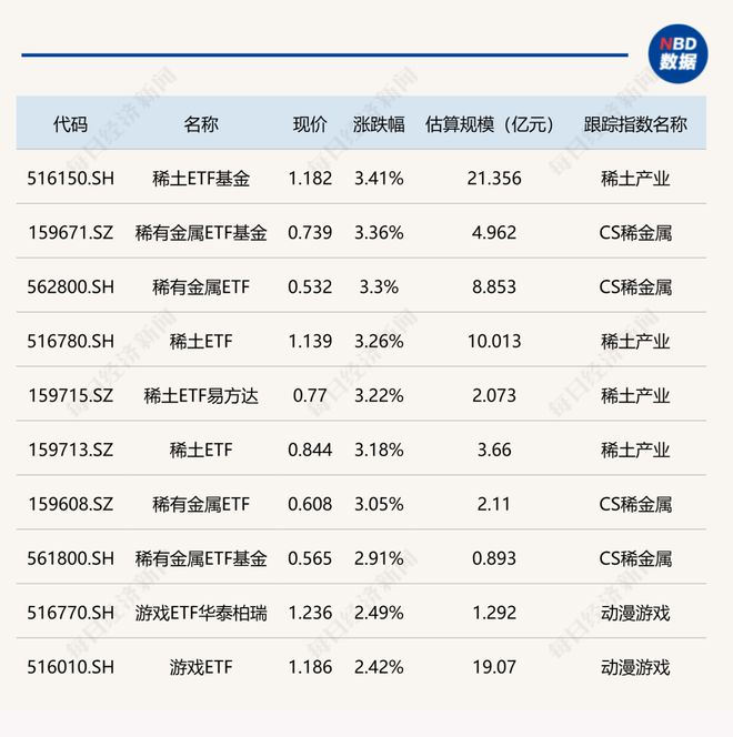 ETF今日收评 | 稀土相关ETF涨超3%，创新药相关ETF跌幅居前