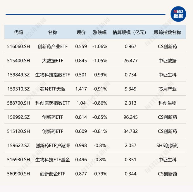 ETF今日收评 | 稀土相关ETF涨超3%，创新药相关ETF跌幅居前