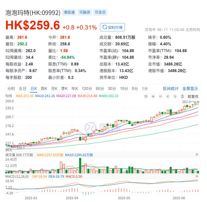 薄荷色Labubu卖出108万，泡泡玛特一年疯狂收割130亿