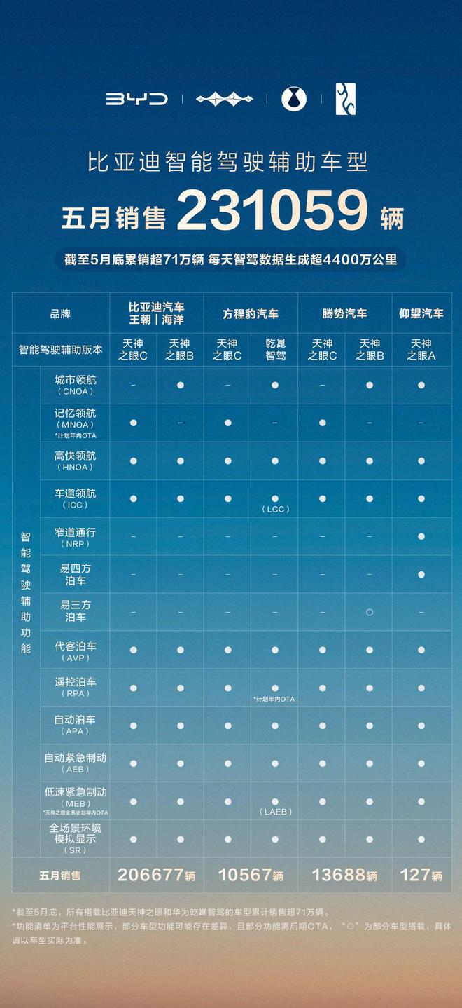 比亚迪5月智能驾驶辅助车型销量井喷，国内占比飙升至79%！​