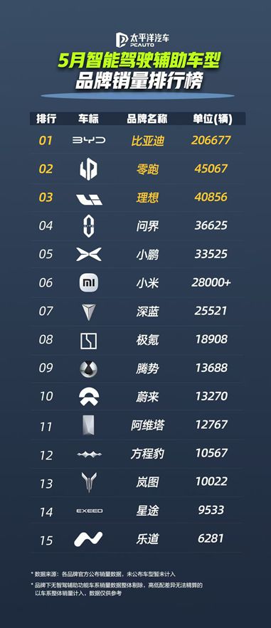 比亚迪5月智能驾驶辅助车型销量井喷，国内占比飙升至79%！​