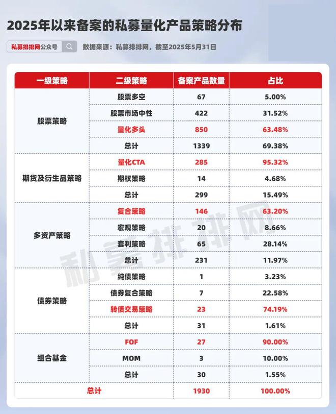 私募备案数量井喷！77%增速！黑翼、宽德领衔，市场信心回来了？