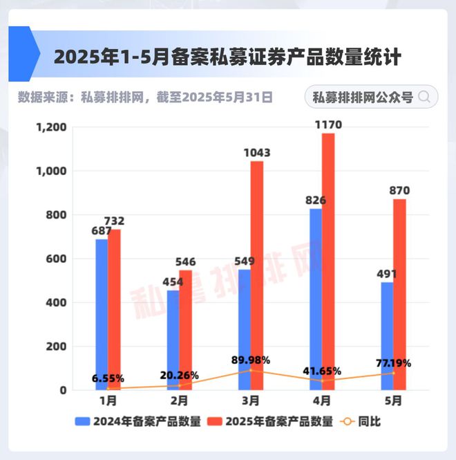 私募备案数量井喷！77%增速！黑翼、宽德领衔，市场信心回来了？