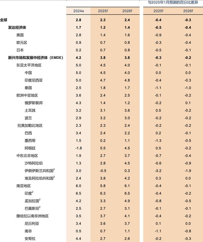 关税冲击全球经济，谁更受伤？世行：印度、日本、美国