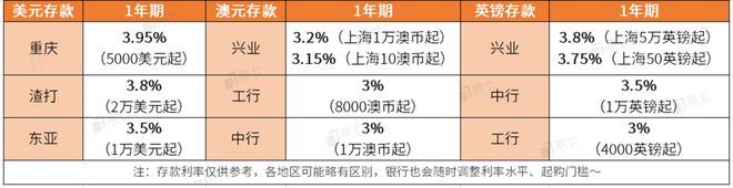 3％＋的外币存款，适合我吗？