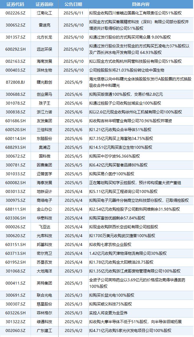 并购系列报道（12）：6月战略性新兴产业并购兴致高涨