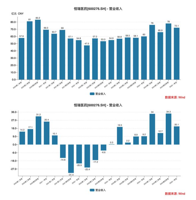 恒瑞股价半年狂飙30%，60亿美金订单是画饼还是真金？丨智氪