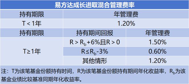 浮动费率基金来了，多赚多付，少赚少付