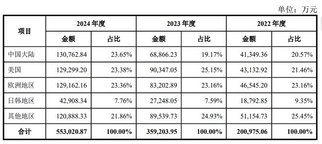 上市首日涨超270%达700亿市值，股民中一签净赚6.5万元！影石创新什么来头？