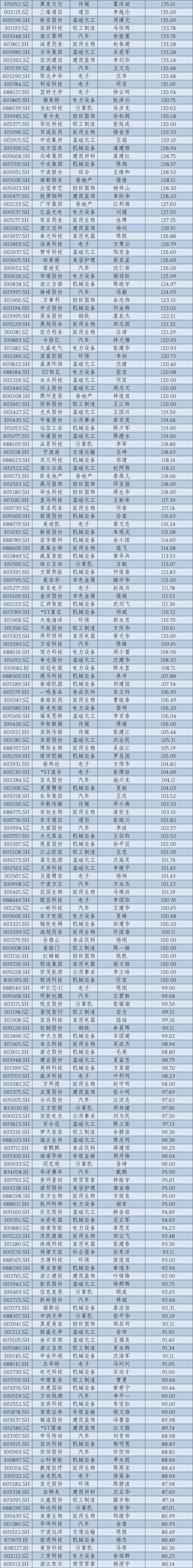 2024年华东A股上市公司高管薪酬报告：薪酬差异透视产业变局