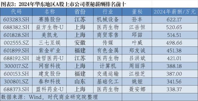 2024年华东A股上市公司高管薪酬报告：薪酬差异透视产业变局