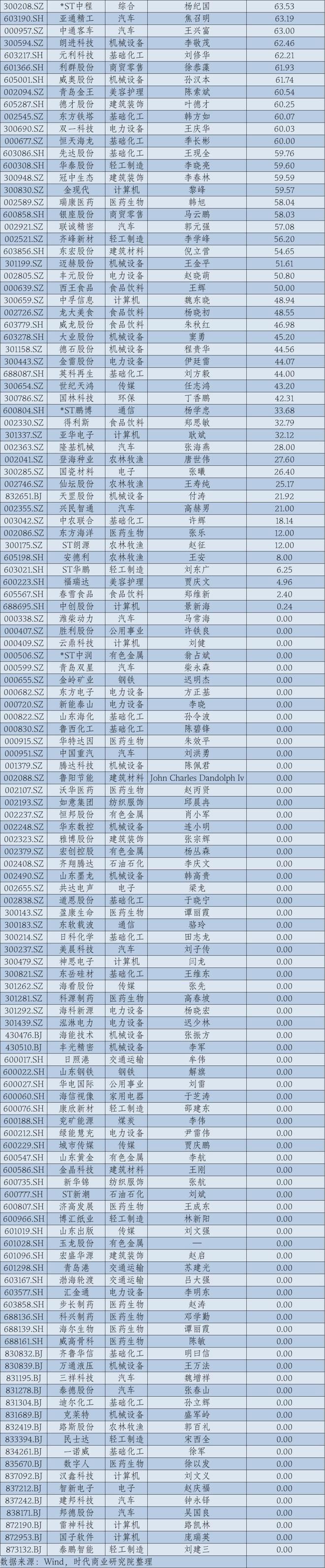 2024年华东A股上市公司高管薪酬报告：薪酬差异透视产业变局