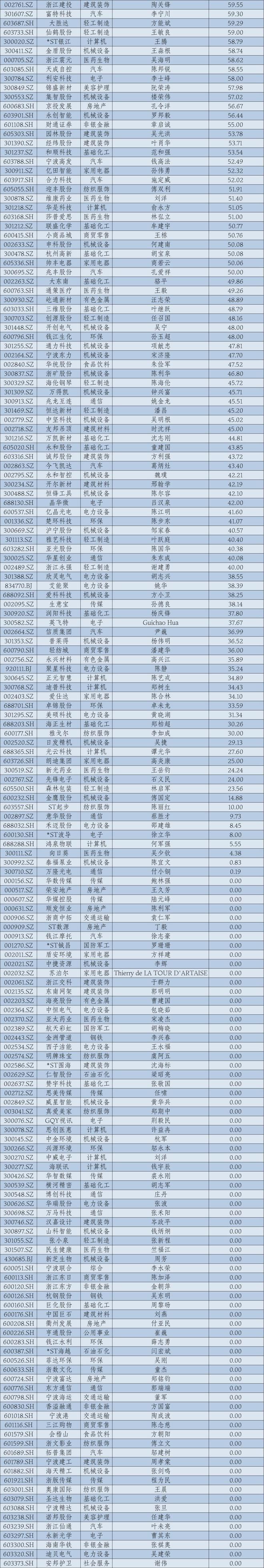 2024年华东A股上市公司高管薪酬报告：薪酬差异透视产业变局