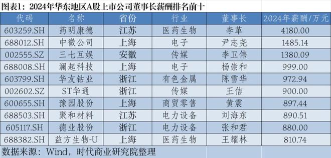 2024年华东A股上市公司高管薪酬报告：薪酬差异透视产业变局
