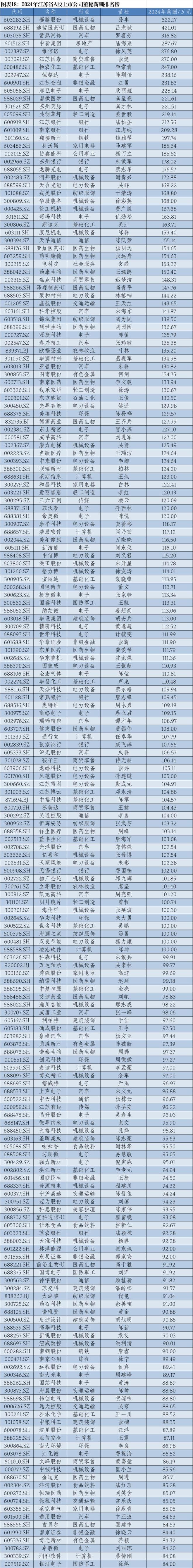 2024年华东A股上市公司高管薪酬报告：薪酬差异透视产业变局