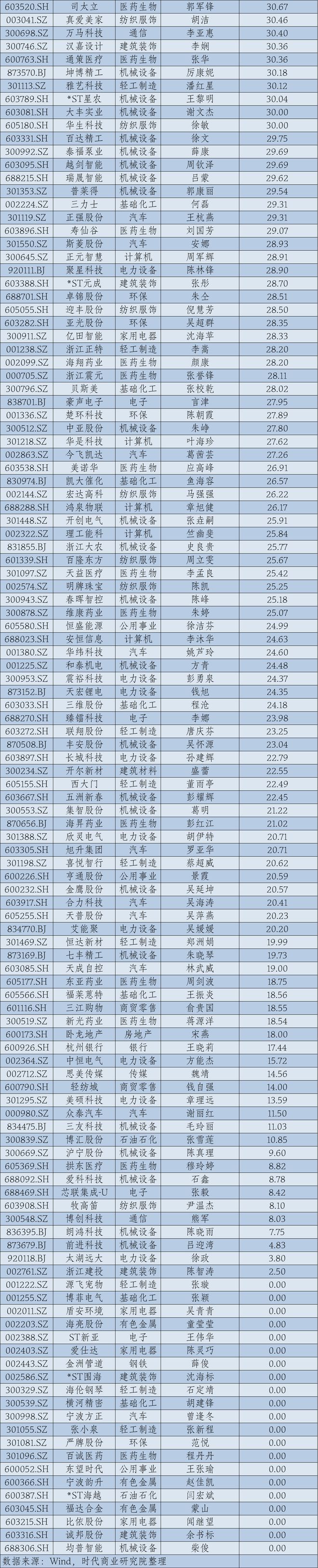 2024年华东A股上市公司高管薪酬报告：薪酬差异透视产业变局