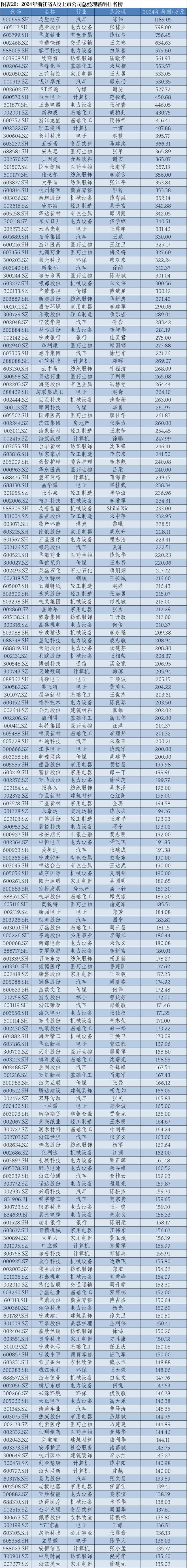 2024年华东A股上市公司高管薪酬报告：薪酬差异透视产业变局