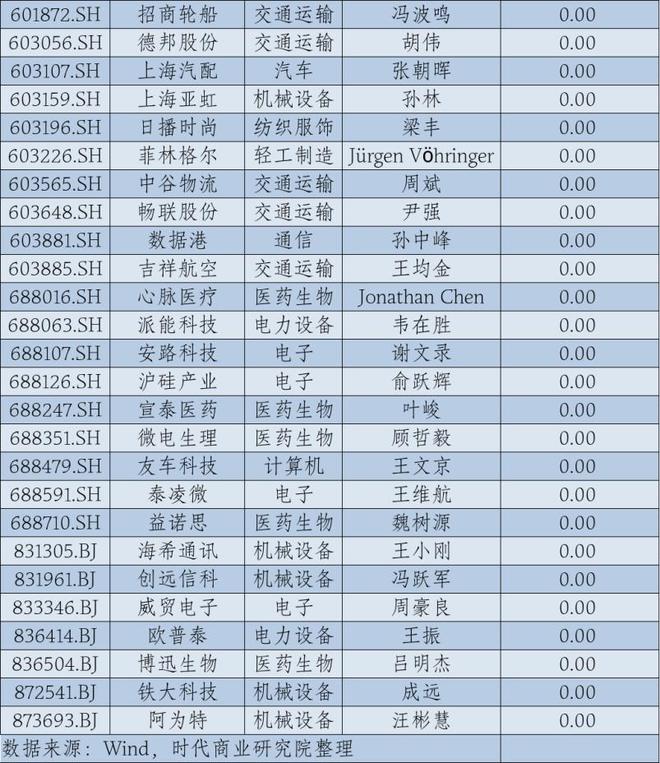 2024年华东A股上市公司高管薪酬报告：薪酬差异透视产业变局