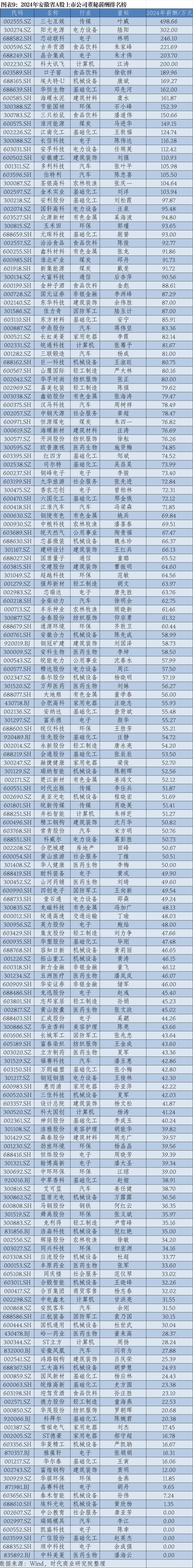 2024年华东A股上市公司高管薪酬报告：薪酬差异透视产业变局