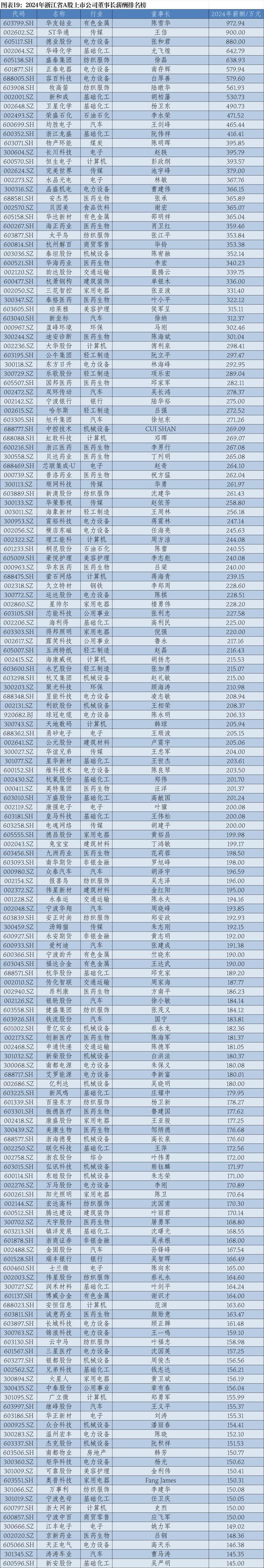 2024年华东A股上市公司高管薪酬报告：薪酬差异透视产业变局