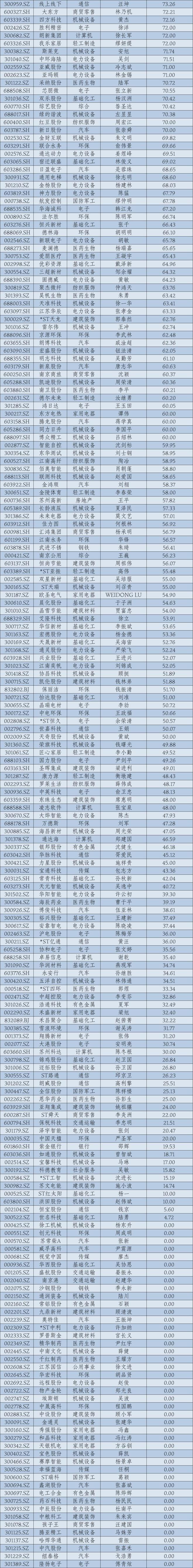2024年华东A股上市公司高管薪酬报告：薪酬差异透视产业变局