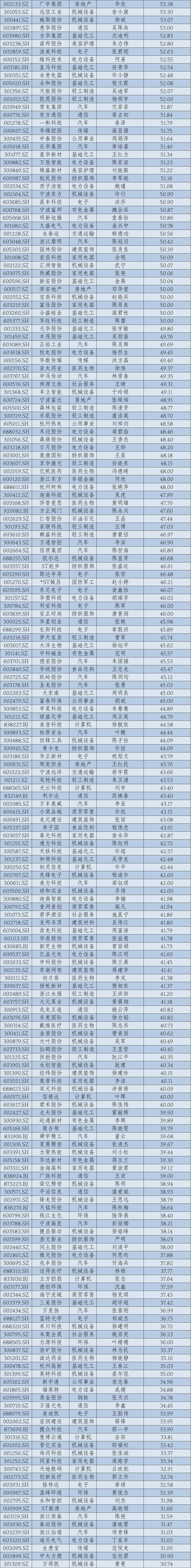 2024年华东A股上市公司高管薪酬报告：薪酬差异透视产业变局