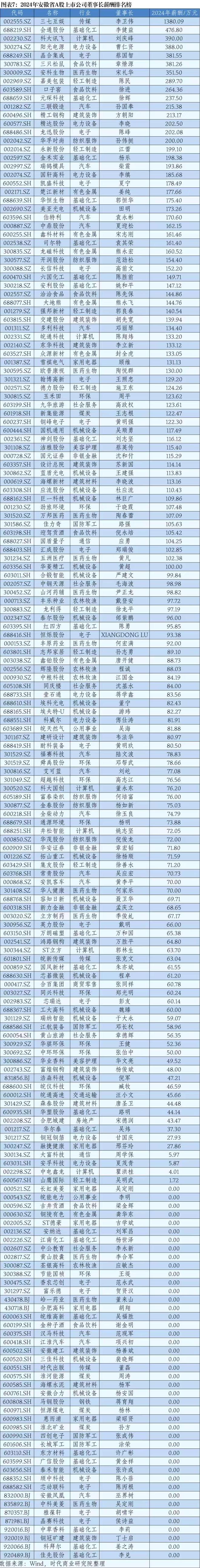 2024年华东A股上市公司高管薪酬报告：薪酬差异透视产业变局