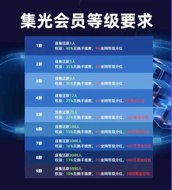集光（6月28日上线）、0撸，看广告项目、一个圈圈模式