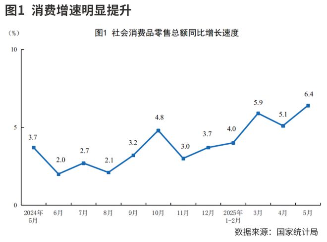 经济平稳增长  消费明显回升