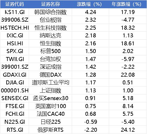 周末两大利好！下周中美经贸首次会谈，美联储突发，下周A股继续涨？
