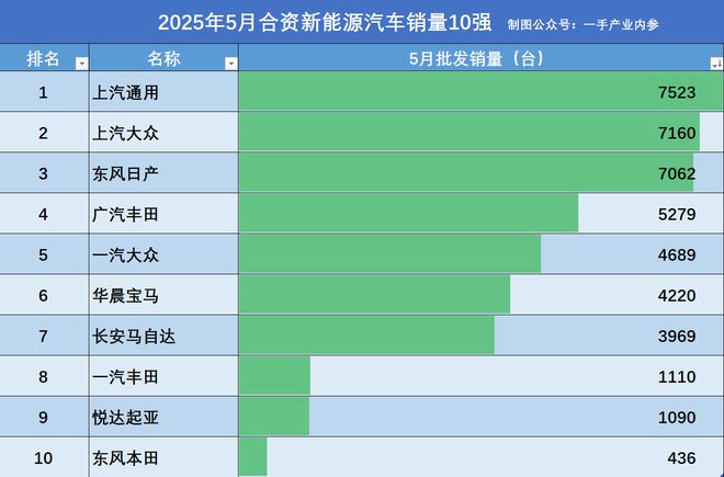 惨不忍睹！5月合资新能源暴跌：上汽大众下滑42%，一汽丰田跌78%