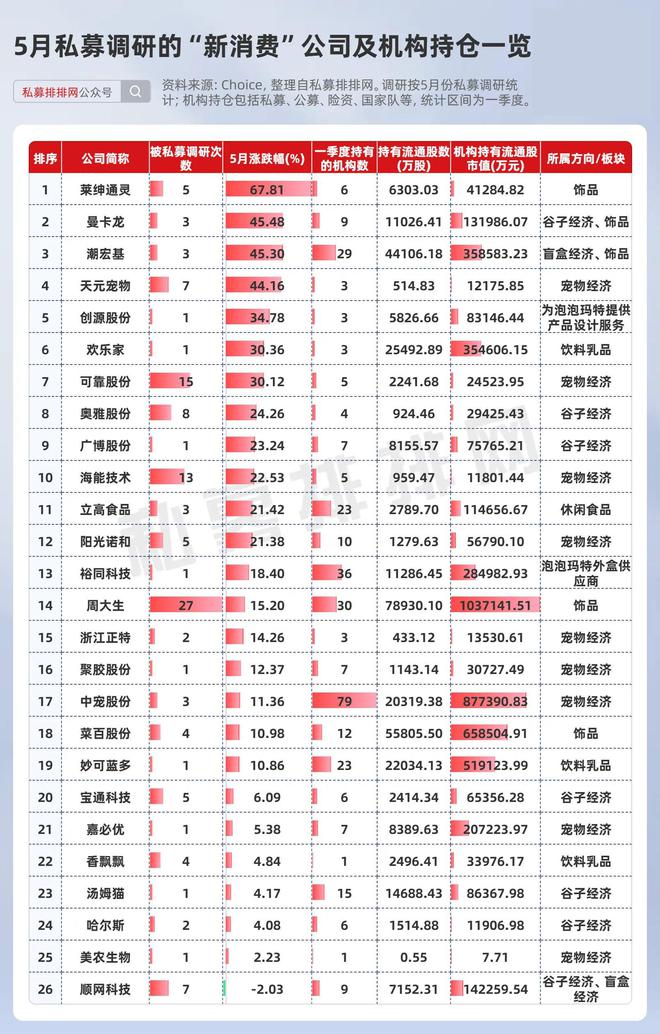 “新消费”不仅成全了泡泡玛特！也成就了这两家私募：同犇、复胜