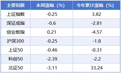 本周A股市场涨跌榜：稀土永磁概念领涨，创新药、IP经济持续火热